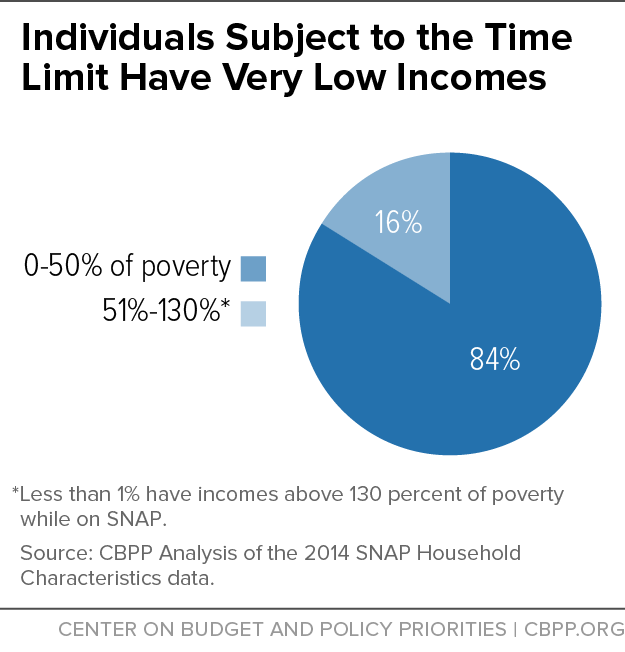 Individuals Subject to the Time Limit Have Very Low Incomes