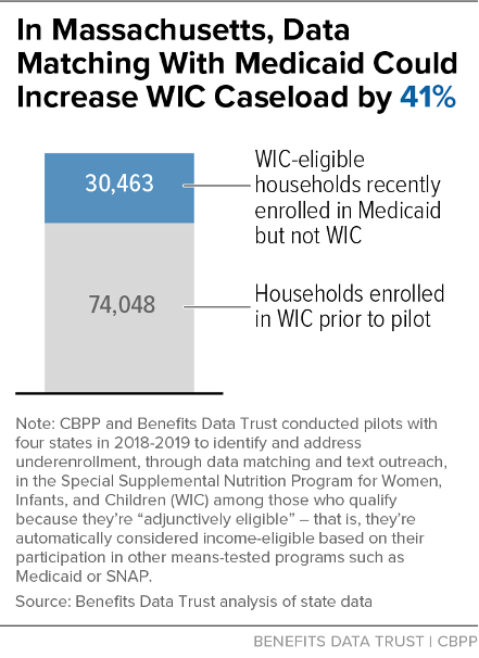 In Massachusetts, Data Matching With Medicaid Could Increase WIC Caseload by 41%