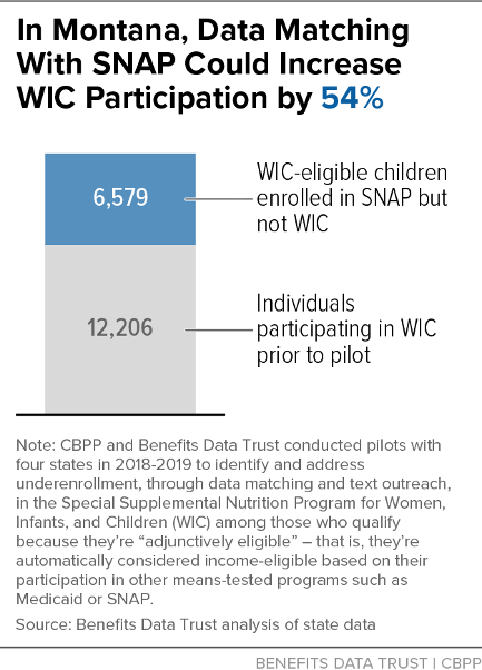 In Montana, Data Matching With SNAP Could Increase WIC Participation by 54%