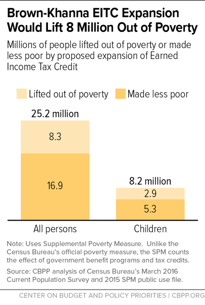 Brown-Khanna EITC Expansion Would Lift 8 Million Out of Poverty