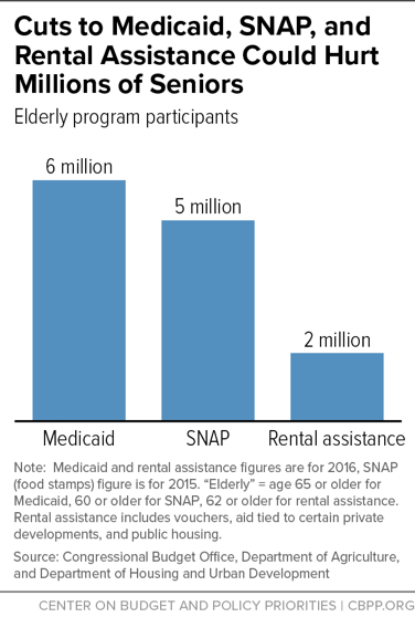 Cuts to Medicaid, SNAP, and Rental Assistance Could Hurt Millions of Seniors
