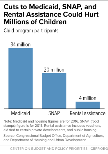 Cuts to Medicaid, SNAP, and Rental Assistance Could Hurt Millions of Children