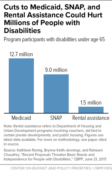 Cuts to Medicaid, SNAP, and Rental Assistance Could Hurt Millions of People with Disabilities