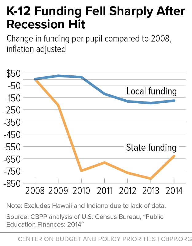 K-12 Funding Fell Sharply After Recession Hit