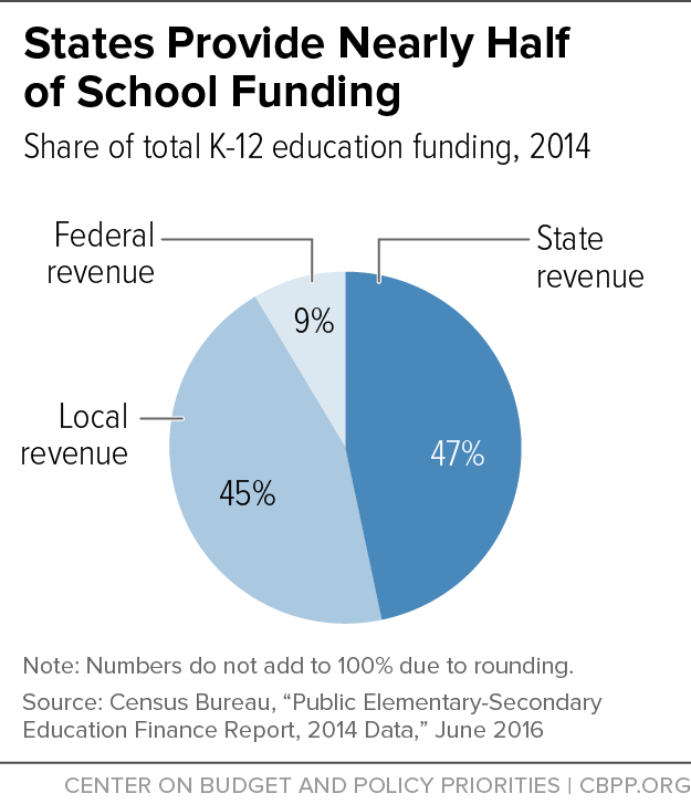 States Provide Nearly Half of School Funding