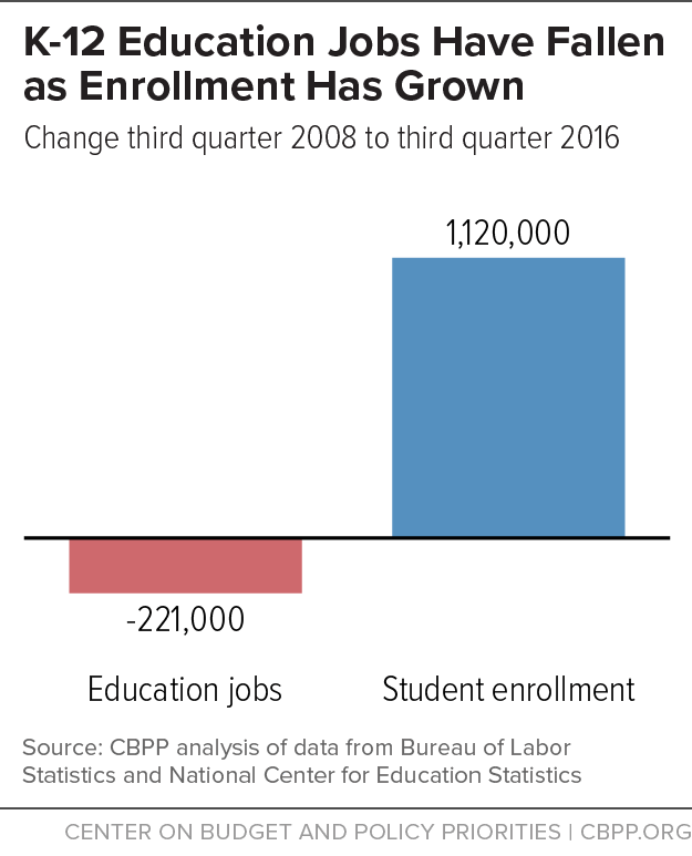 K-12 Education Jobs Have Fallen as Enrollment Has Grown