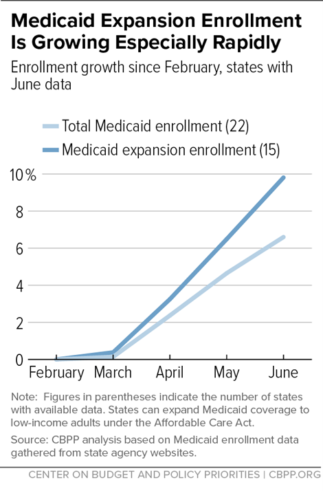 Medicaid Expansion Enrollment is Growing Especially Rapidly