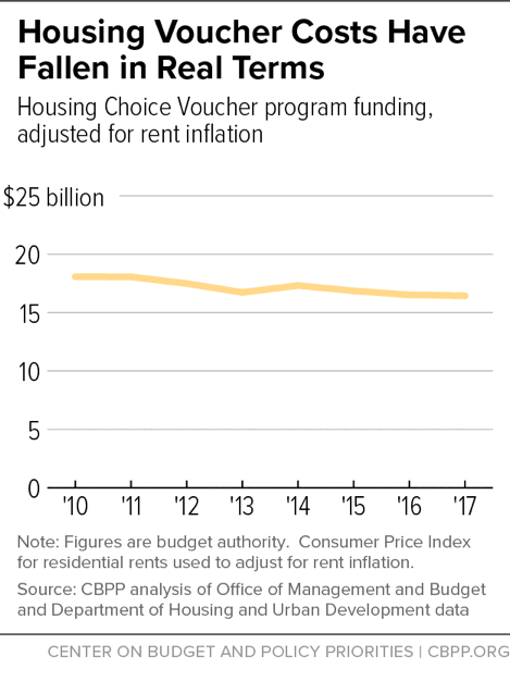 Housing Voucher Costs Have Fallen in Real Terms