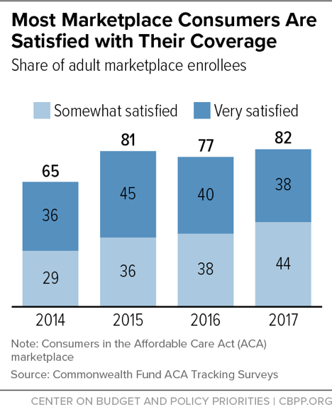Most Marketplace Consumers Are Satisfied with Their Coverage