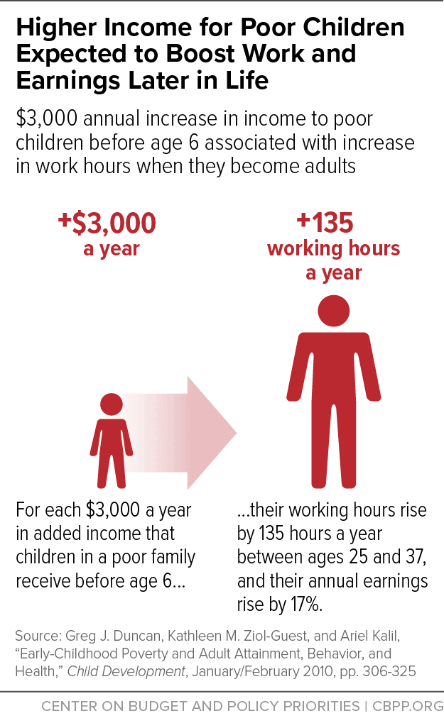 Higher Income for Poor Children Expected to Boost Work and Earnings Later in Life