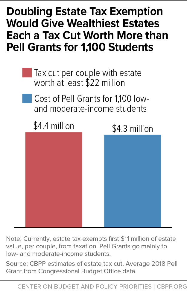 Doubling Estate Tax Exemption Would Give Wealthiest Estates Each a Tax Cut Worth More than Pell Grants fro 1,100 Students