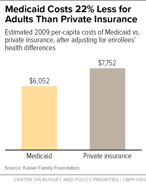 Medicaid Costs 22% Less for Adults Than Private Insurance