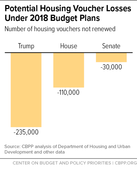 Potential Housing Voucher Losses Under 2018 Budget Plans
