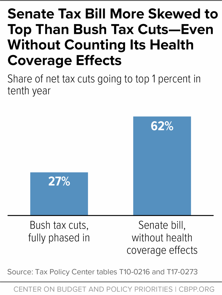 Senate Tax Bill More Skewed to Top Than Bush Tax Cuts -- Even Without Counting Its Health Coverage Effects