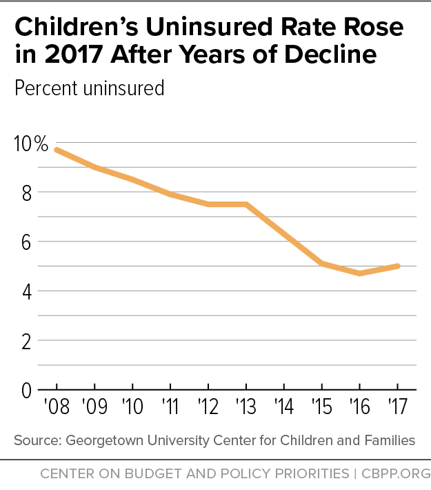Children's Uninsured Rate Rose in 2017 After Years of Decline