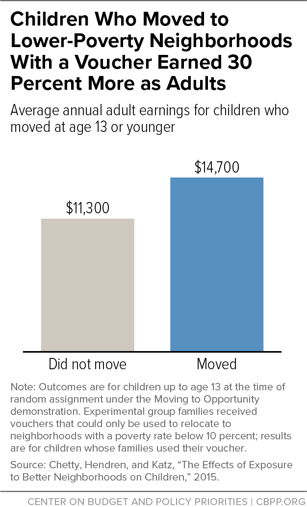Children Who Moved to Lower-Poverty Neighborhoods With a Voucher Earned 30 Percent More as Adults