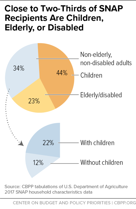 Close to Two-Thirds of SNAP Recipients Are Children, Elderly, or Disabled