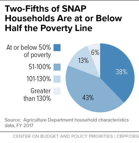 Two-Fifths of SNAP Households Are at or Below Half the Poverty Line