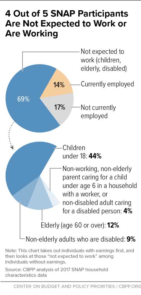 4 Out of 5 SNAP Participants Are Not Expected to Work or Are Working