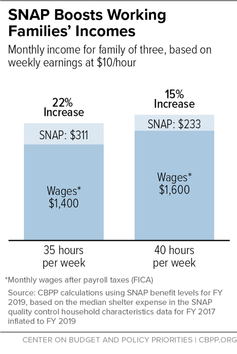 SNAP Boosts Working Families' Incomes