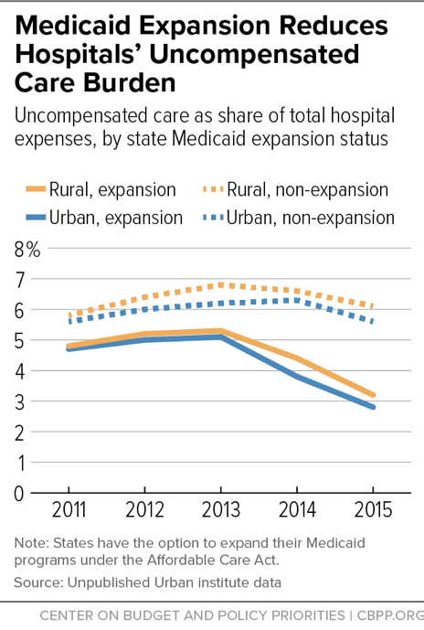 Medicaid Expansion Reduces Hospitals' Uncompensated Care Burden