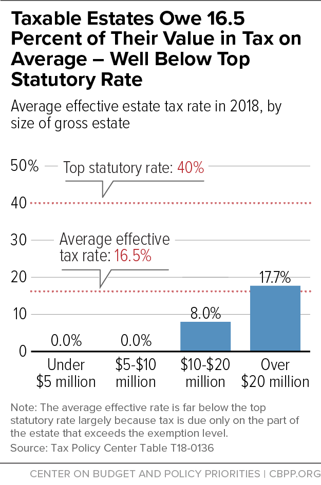 Taxable Estates Owe 16.5 Percent of Their Value in Tax on Average - Well Below Top Statutory Rate