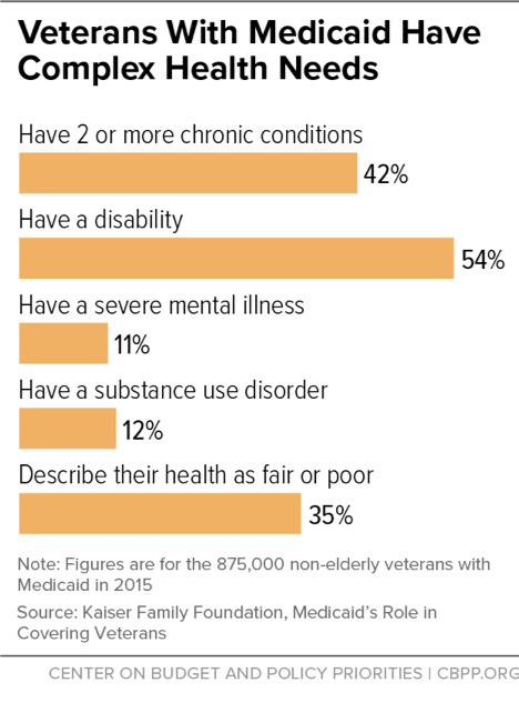 Veterans With Medicaid Have Complex Health Needs