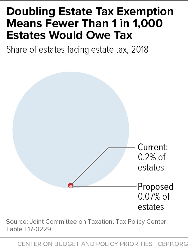 Doubling Estate Tax Exemption Means Fewer Than 1 in 1,000 Estates Would Owe Tax