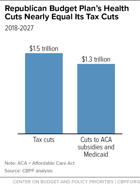 Republican Budget Plan's Health Cuts Nearly Equal Its Tax Cuts