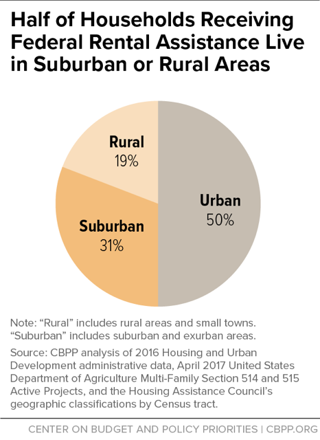 Half of Households Receiving Federal Rental Assistance Live in Suburban or Rural Areas