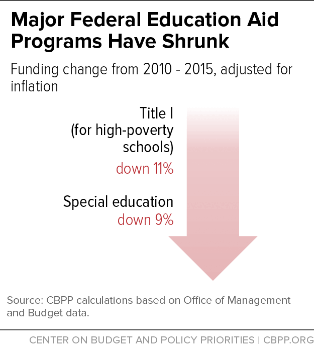 Major Federal Education Aid Programs Have Shrunk