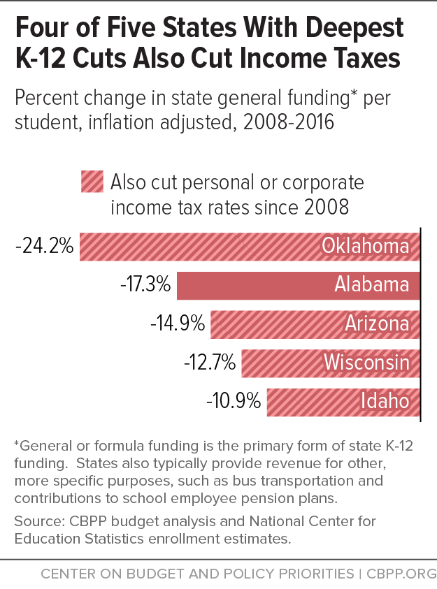 Four of Five States With Deepest K-12 Cuts Also Cut Income Taxes
