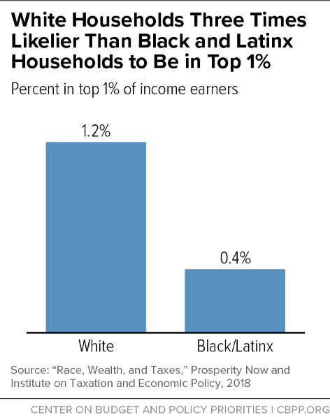 White Households Three Times Likelier Than Black and Latinx Households to Be in Top 1%