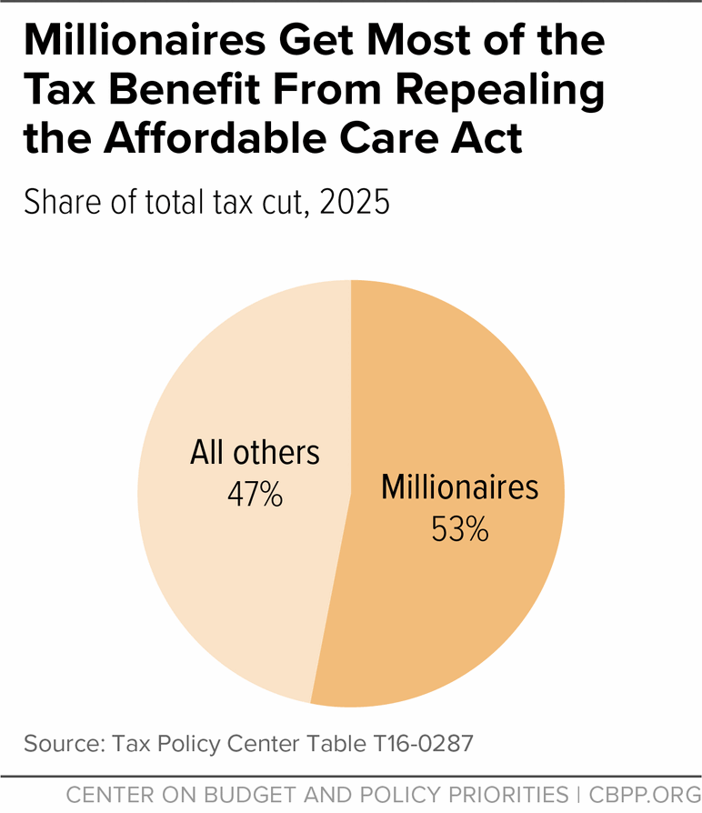 Millionaires Get Most of the Tax Benefits From Repealing the Affordable Care Act