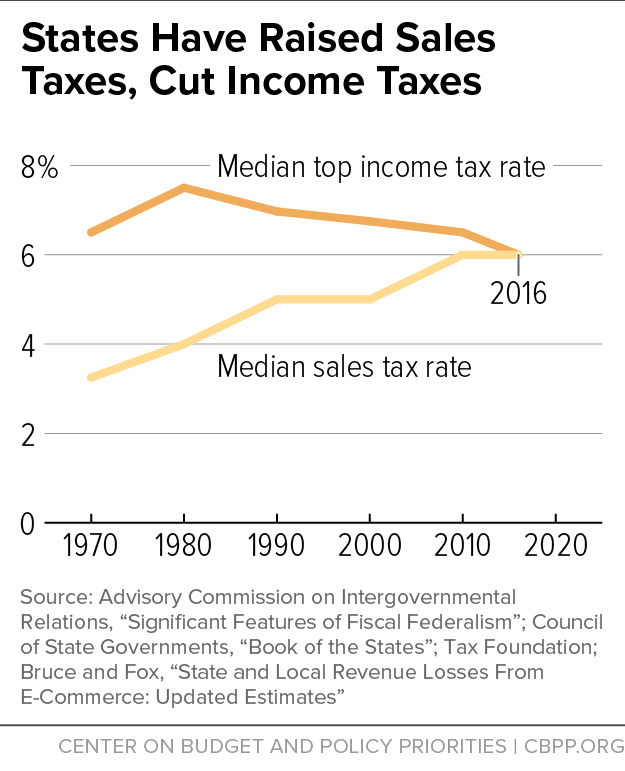States Have Raised Sales Taxes, Cut Income Taxes