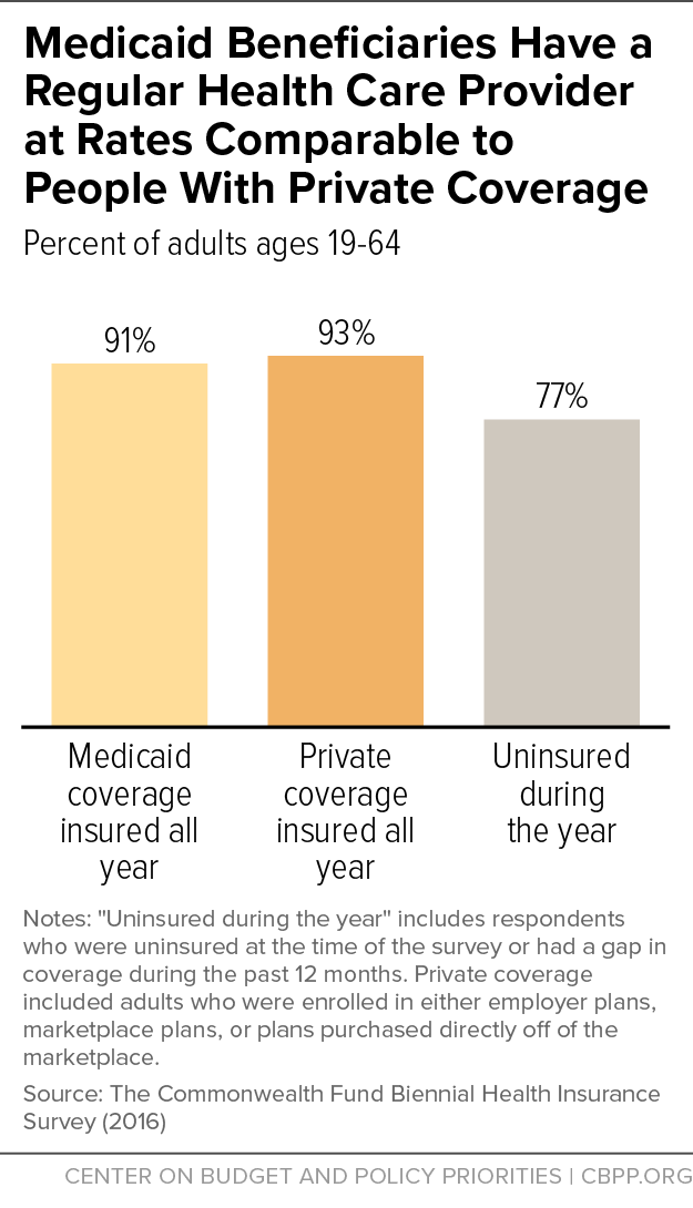 Medicaid Beneficiaries Have a Regular Health Care Provider at Rates Comparable to People with Private Coverage