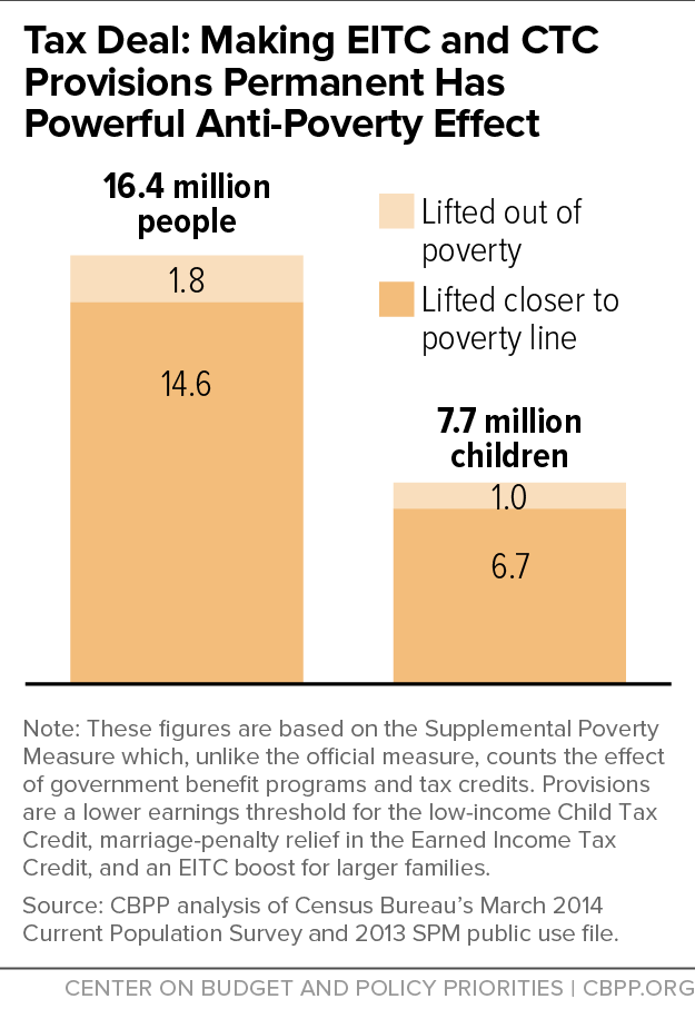 Tax Deal: Making EITC and CTC Provisions Permanent Has Powerful Anti-Poverty Effect