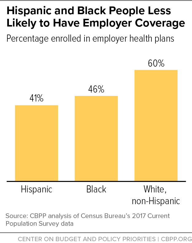 Hispanic and Black People Less Likely to Have Employer Coverage