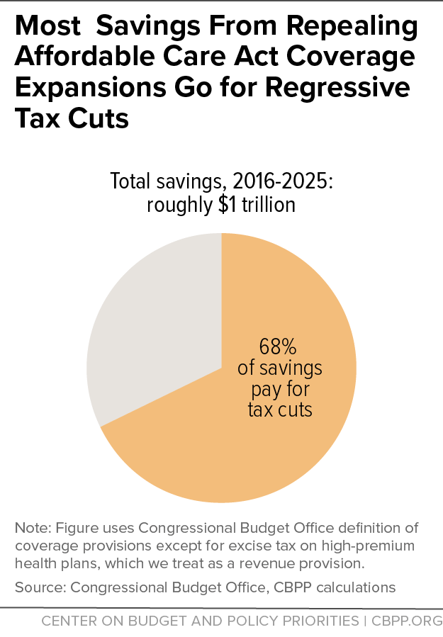 Most Savings From Repealing Affordable Care Act Coverage Expansions Go for Regressive Tax Cuts