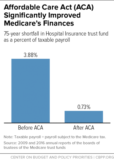 Affordable Care Act (ACA) Significantly Improved Medicare's Finances