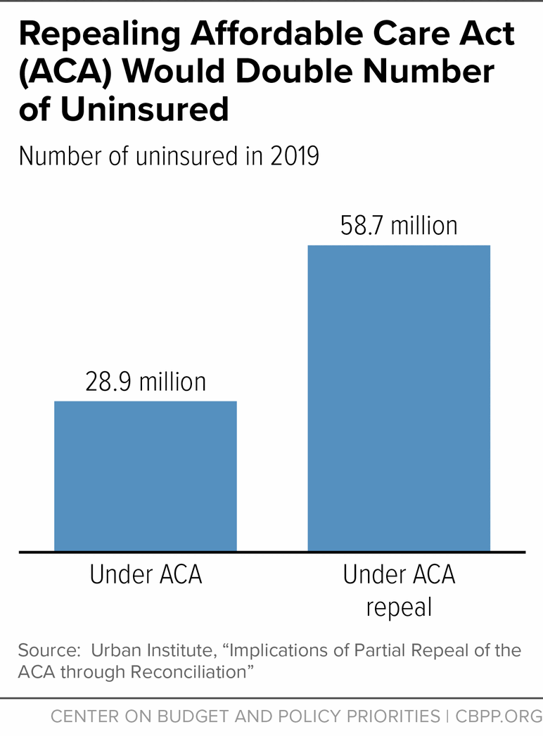 Repealing Affordable Care Act (ACA) Would Double Number of Uninsured 