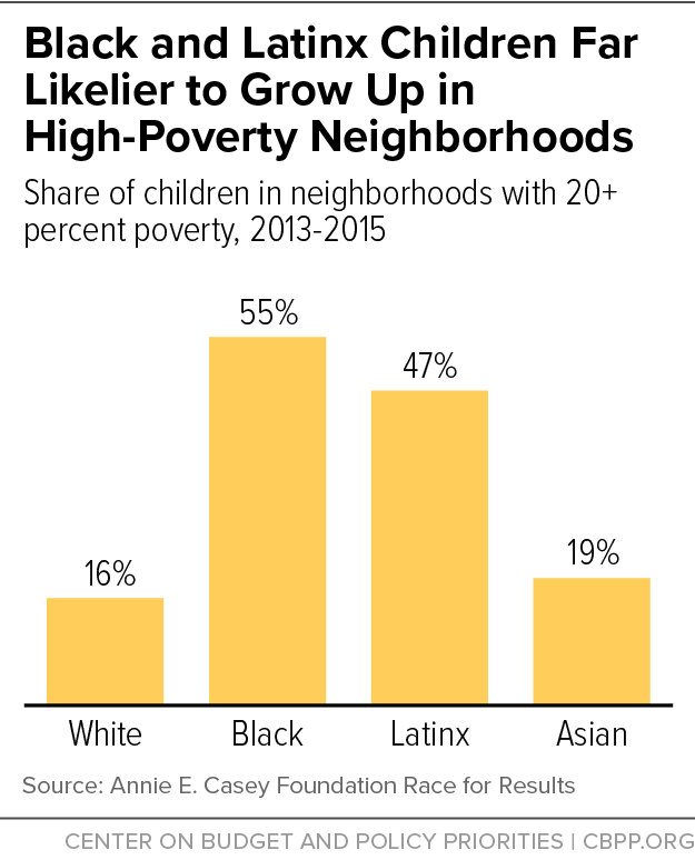 Black and Latinx Children Far Likelier to Grow Up in High-Poverty Neighborhoods