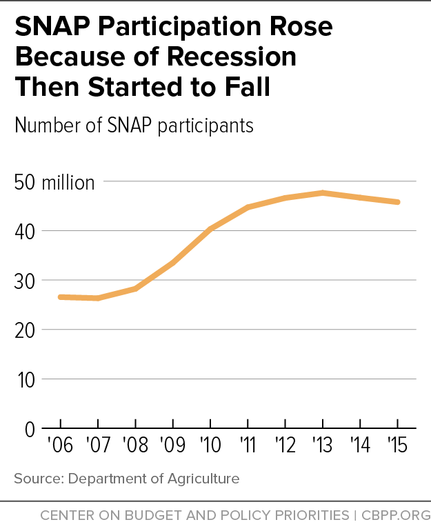 SNAP Participation Rose Because of Recession Then Started to Fall