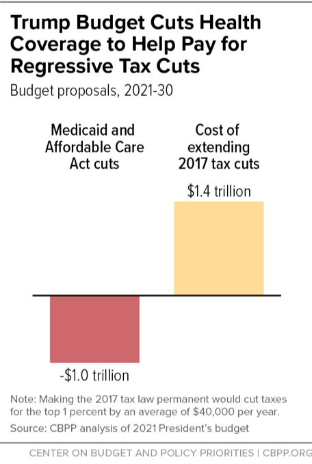 Trump Budget Cuts Health Coverage to Help Pay For Regressive Tax Cuts