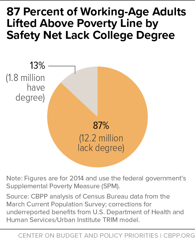 87 Percent of Working-Age Adults Lifted Above Poverty Line by Safety Net Lack College Degree