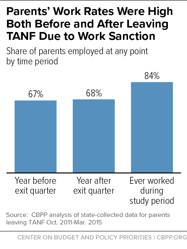Parents' Work Rates Were High Both Before and After Leaving TANF Due to Work Sanction