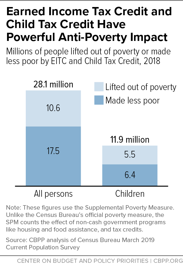 Earned Income Tax Credit and Child Tax Credit Have Powerful Antipoverty Impact