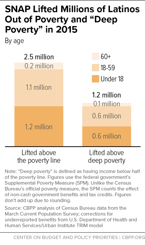 SNAP Lifted Millions of Latinos Out of Poverty and "Deep Poverty" in 2014