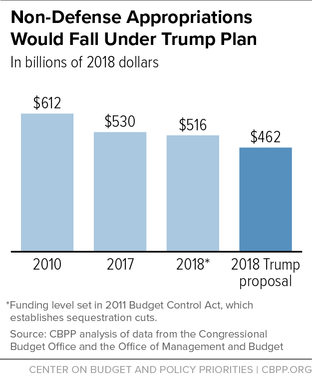 Non-Defense Appropriations Would Fall Under Trump Plan 