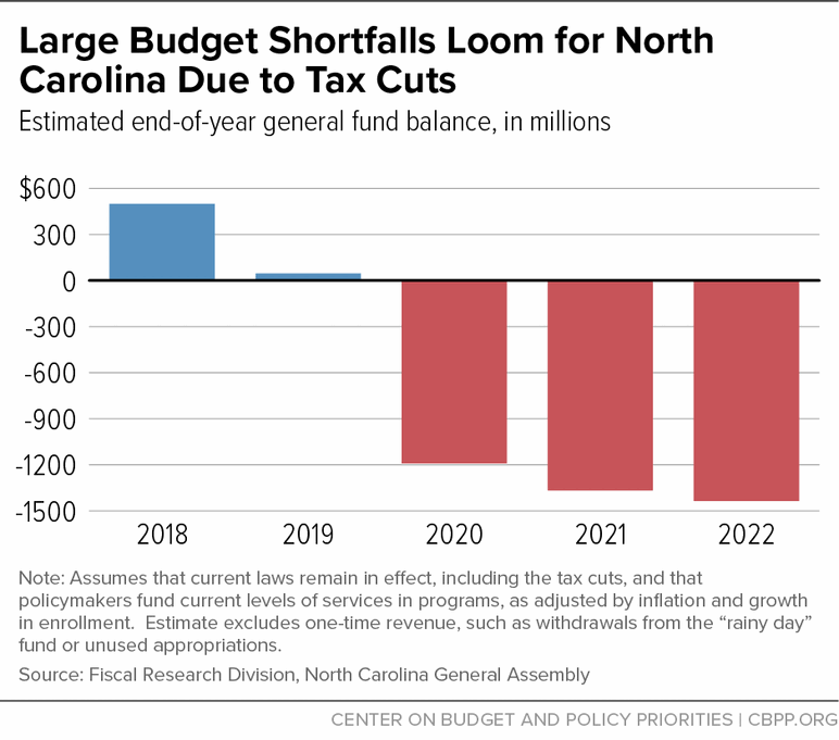 Large Budget Shortfalls Loom for North Carolina Due to Tax Cuts
